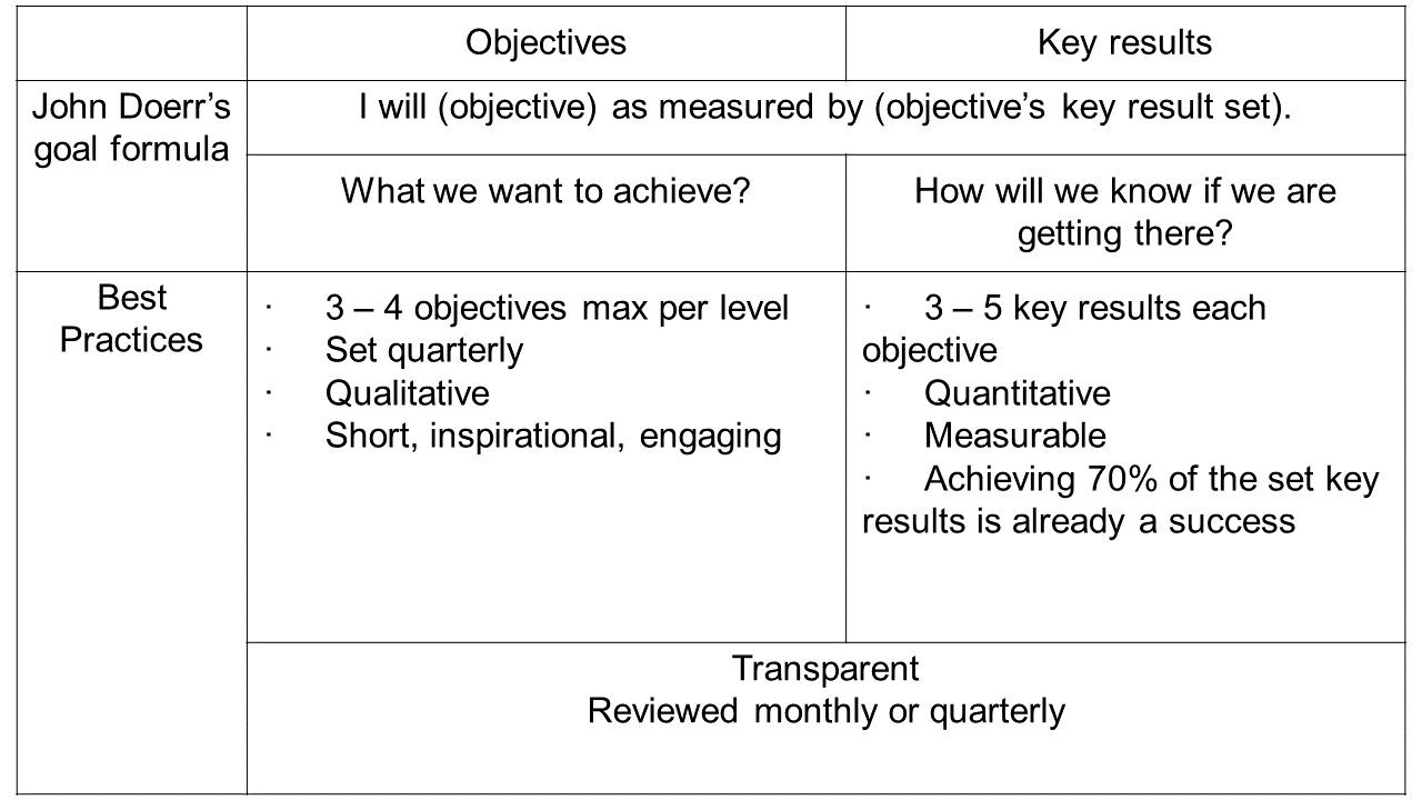 Key Results. Objective Key. Objectives & Key Results (okr). Objective and Key Results ЯНАО.