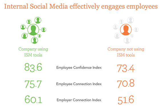 employee engagement okr internal social network
